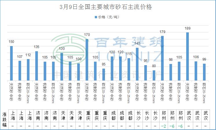 混凝土水泥砂石价格或将触底反弹,目前水泥砂石价格走势