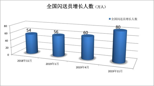 闪送员工资一览表,闪送员每日收入