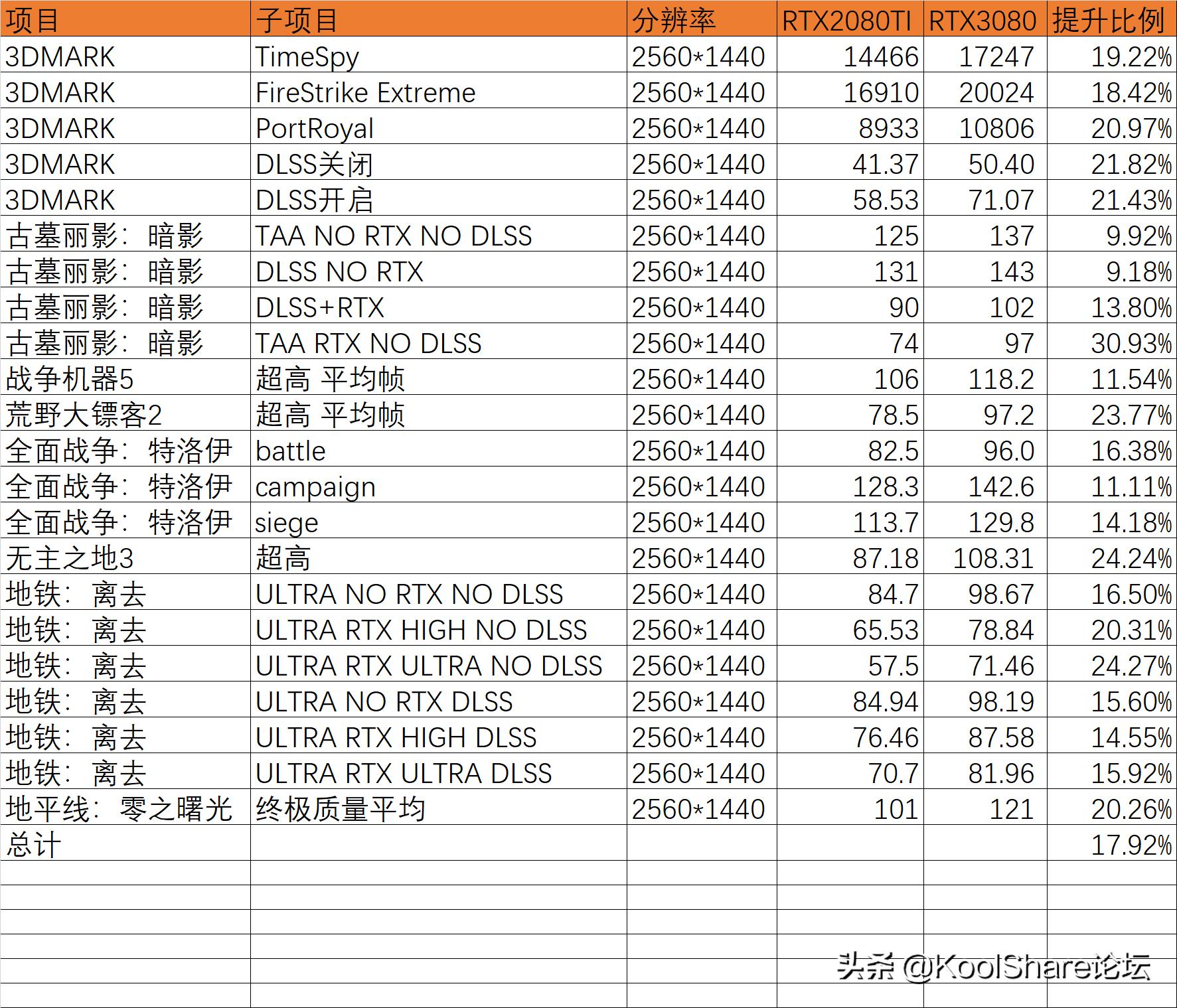 影驰rtx3080金属大师能跑多少分,影驰10606g