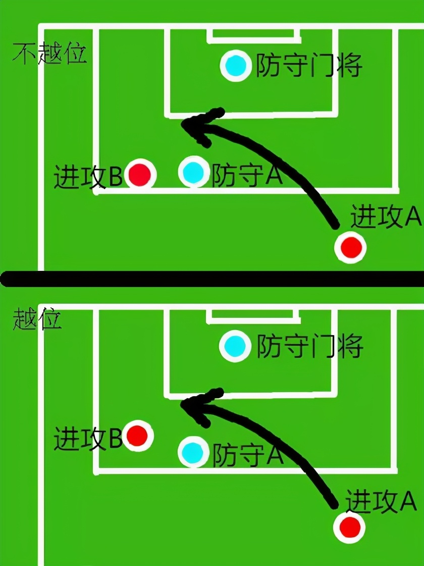 足球为什么会有越位,为什么足球很容易越位