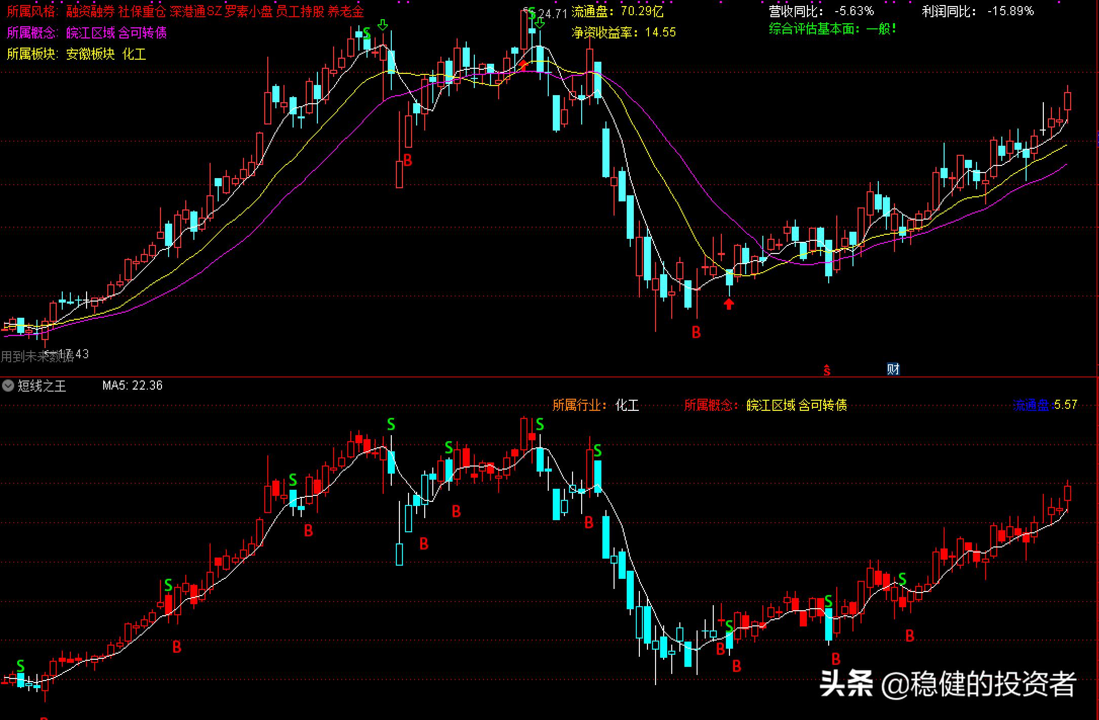 短线王副图指标源码大全,短线之王趋势分析