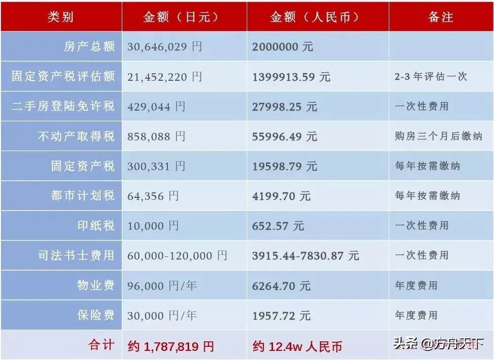 令和2至4年间,在日本购置房屋可抵扣税项多达3类以上