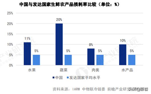 冷链物流现状与发展研究,2020冷链物流发展报告