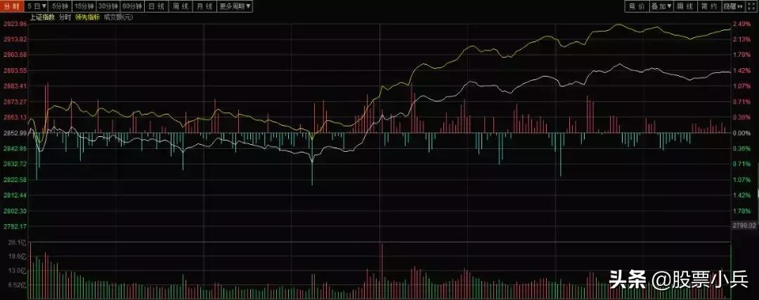 收评明日大盘反弹,今日大盘大涨的原因