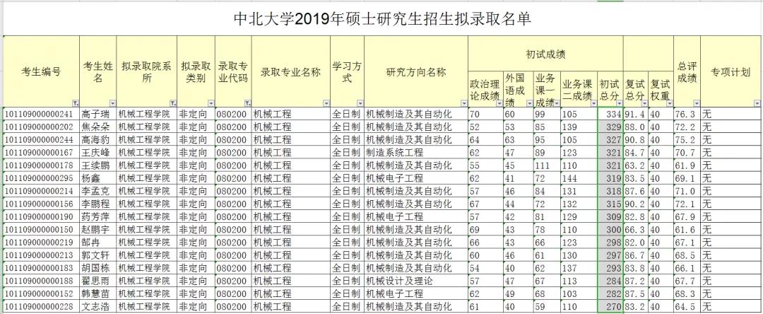 NO78院校专业推荐中北大学 机械工程（学硕）