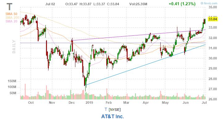 美股复盘20190702全球市场担忧再起,油服企业股价下挫