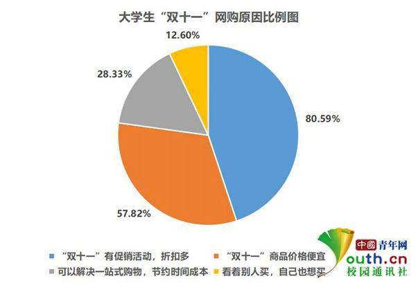 大学生双十一调查:超7成参与近6成费用来自父母
