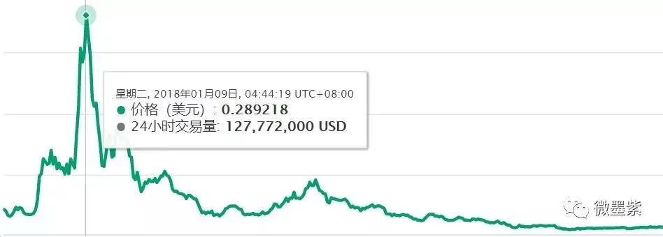 50个曾经明星项目,沦为被扣上“空气币”帽子?