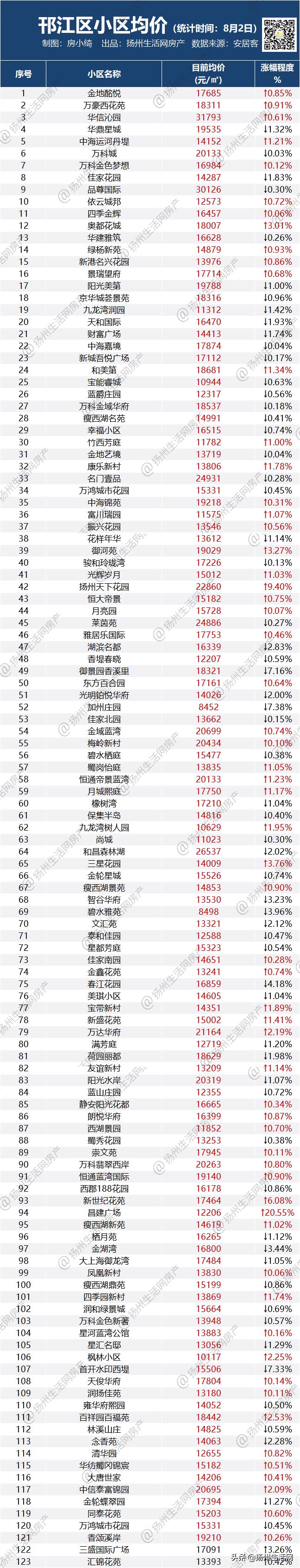 暴跌23.22%！猛涨20.55%！最新扬州二手房价曝光！几家欢喜几家愁