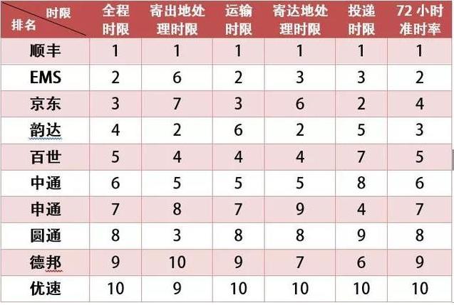 顺丰快递满意度排行榜,快递哪家强顺丰最棒