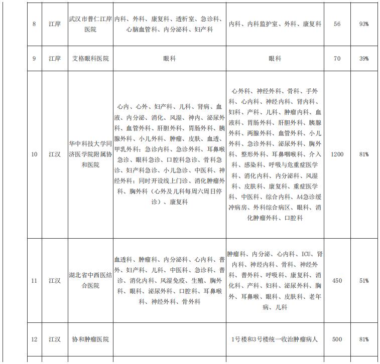 武汉市八医院新冠定点医院,武汉市第一医院新冠定点医院