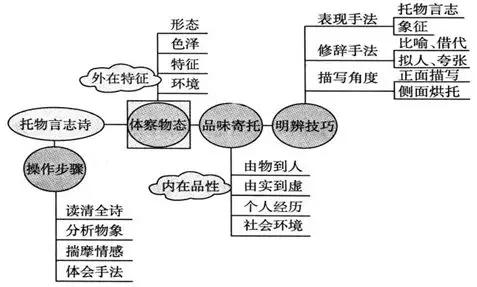 高三诗歌鉴赏七大题材思维导图,诗歌鉴赏之比较鉴赏思维导图