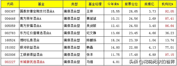2021十大固收基金排名,2022固收基金排行榜前十名