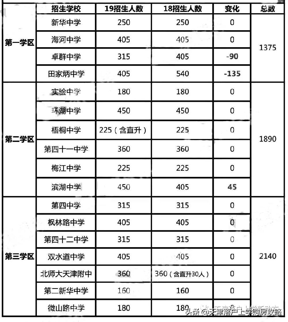 河西区买房,如何选择河西一片学区房