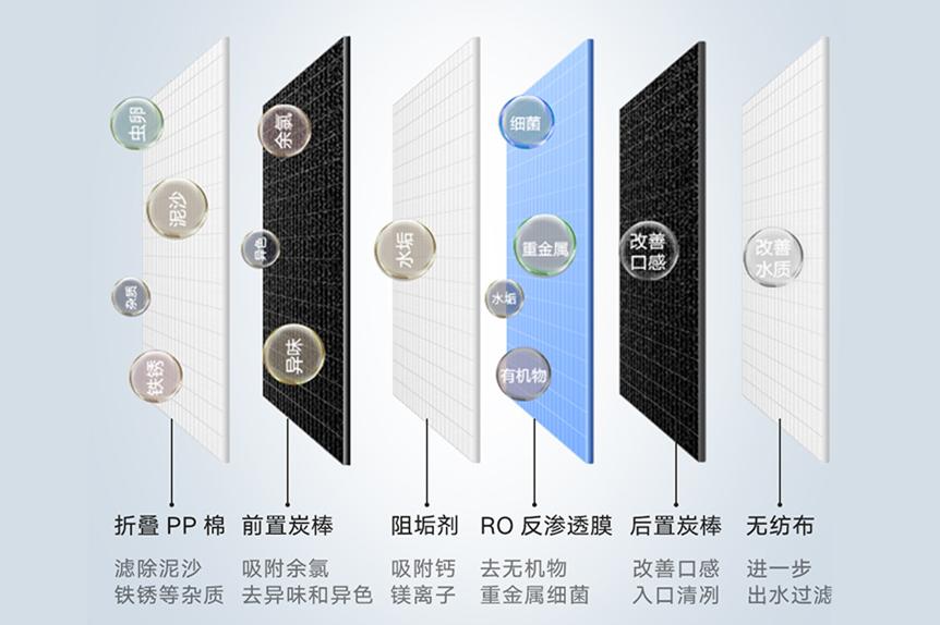 前置净水器选哪种滤芯,家用净水器几级滤芯最好