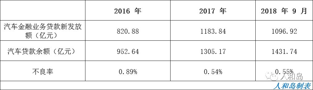 汽车金融新机遇,2018年汽车金融行业分析