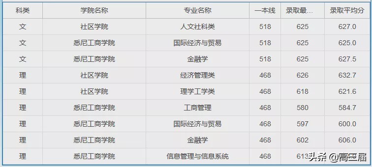 上海大学2023年各专业录取分数线,上海大学专业分数线排名表