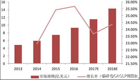 POCT技术平台及国内外市场情况