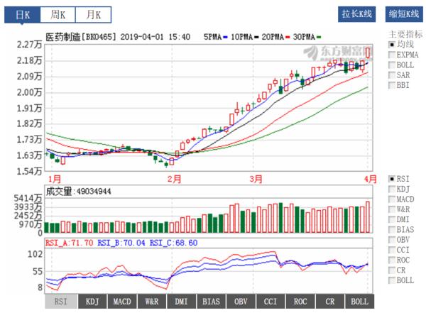 医药投资情报20190401