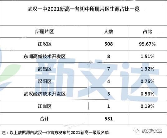 武汉哪个初中升学率高,武汉2021中心城区中考重点高中