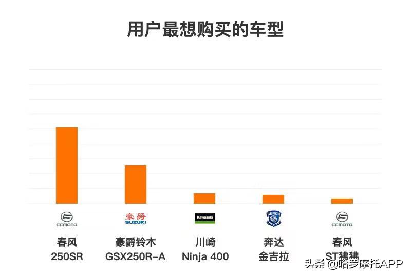 无极500ac保有量,春风狒狒500