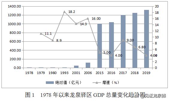 回顾龙泉驿百年变迁简报,龙泉驿区发展展望