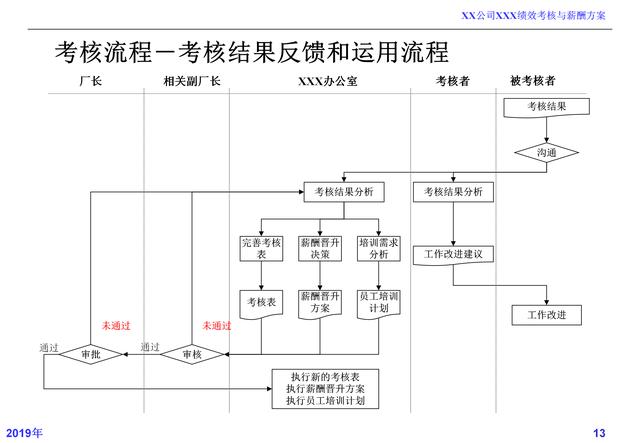 薪酬制度设计与考核激励实例,薪酬绩效方案制定最简单的方案