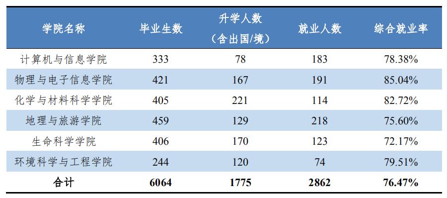 安徽师范大学2020届本科毕业生:总体就业率76.47%