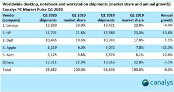 苹果跌落神坛，惠普成为手下败将，联想蝉联全球第一