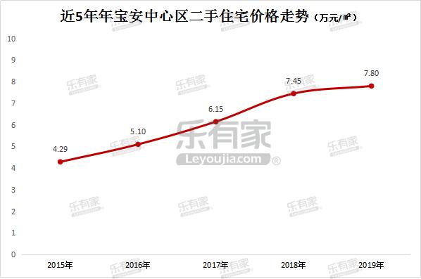 宝安中心新楼盘,宝安核心区最新楼盘