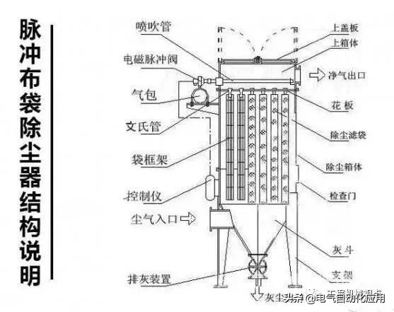 工业除尘技术有哪些,工业除尘方式有哪几种