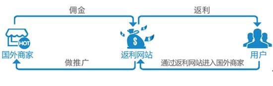 探索一下购物返利那些事儿