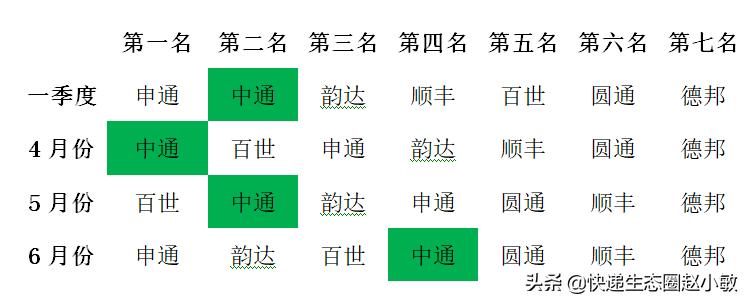 中通上半年营收近100亿，Q2净利润下降明显，能坐稳加盟制第一吗