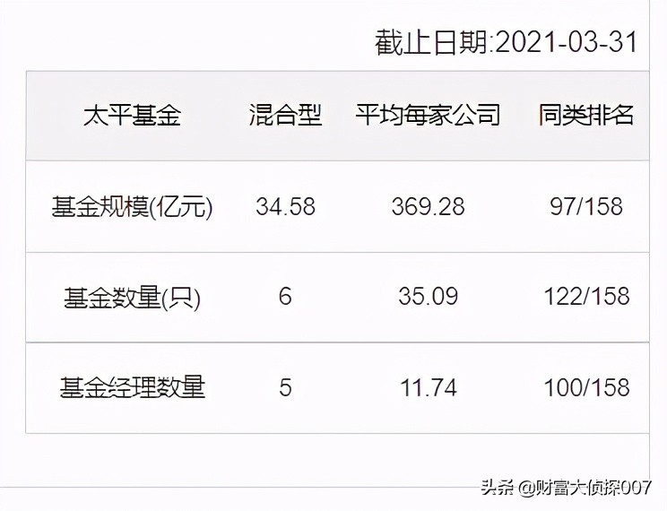 奇怪的基金,太平基金公募规模
