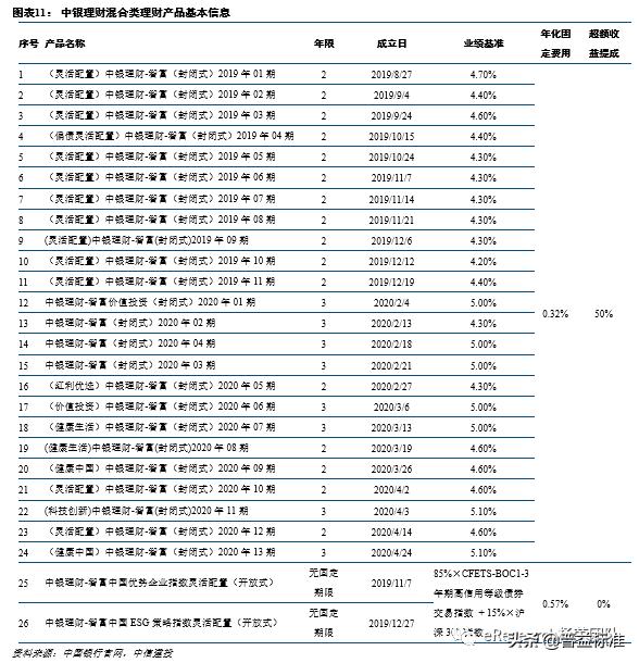 银行理财产品投资知识,银行理财投资的是啥