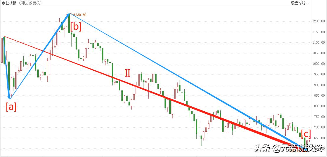 运用波浪理论判断一只股票的拐点,波浪理论预测沪指大盘走势
