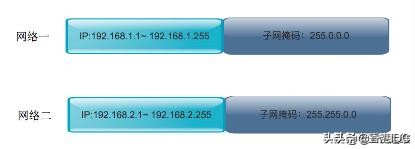 ip地址和子网掩码和网关怎么填,ip地址与子网掩码网关关系