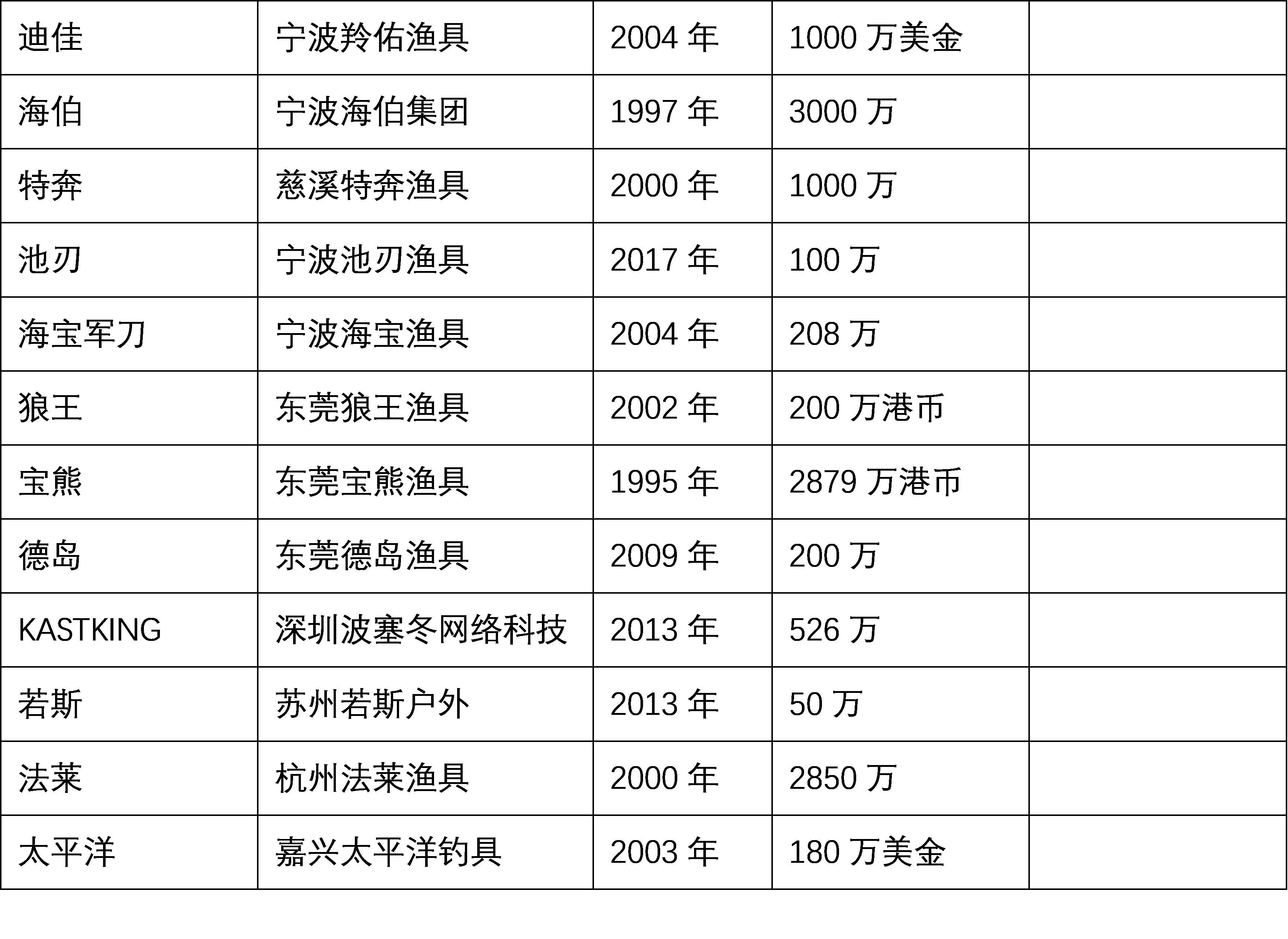 路亚入门装备推荐品牌,淡水路亚入门装备