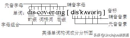 通过构词法记忆单词,通过语境学语法和单词