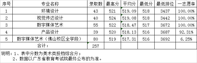详解广东财经大学|附各专业录取分数，填报志愿必收藏