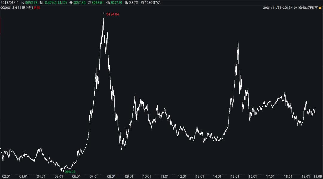 a股20年前大盘多点,a股守了10年3000点