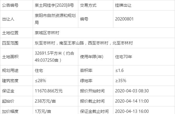 襄阳房地产拿地,襄阳房地产最新消息