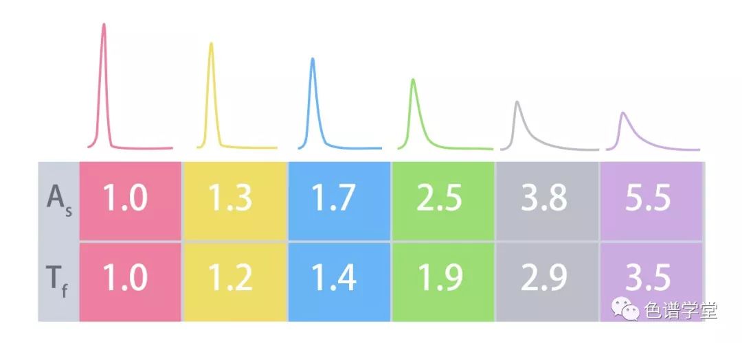 液相色谱有拖尾峰如何调整,液相色谱拖尾说明流速过快吗