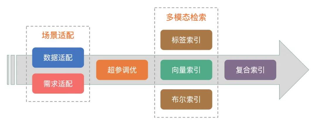 深度揭秘达摩院向量检索引擎Proxima