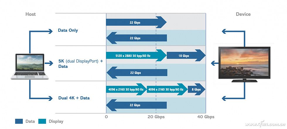 为什么雷电四传输慢,什么样的是雷电4接口