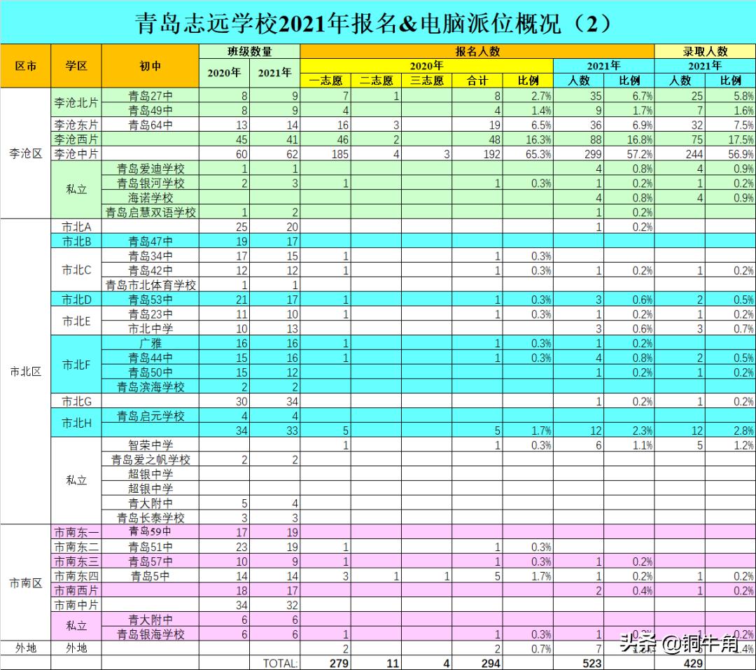 青岛志远小升初录取率,青岛志远学校小升初报名