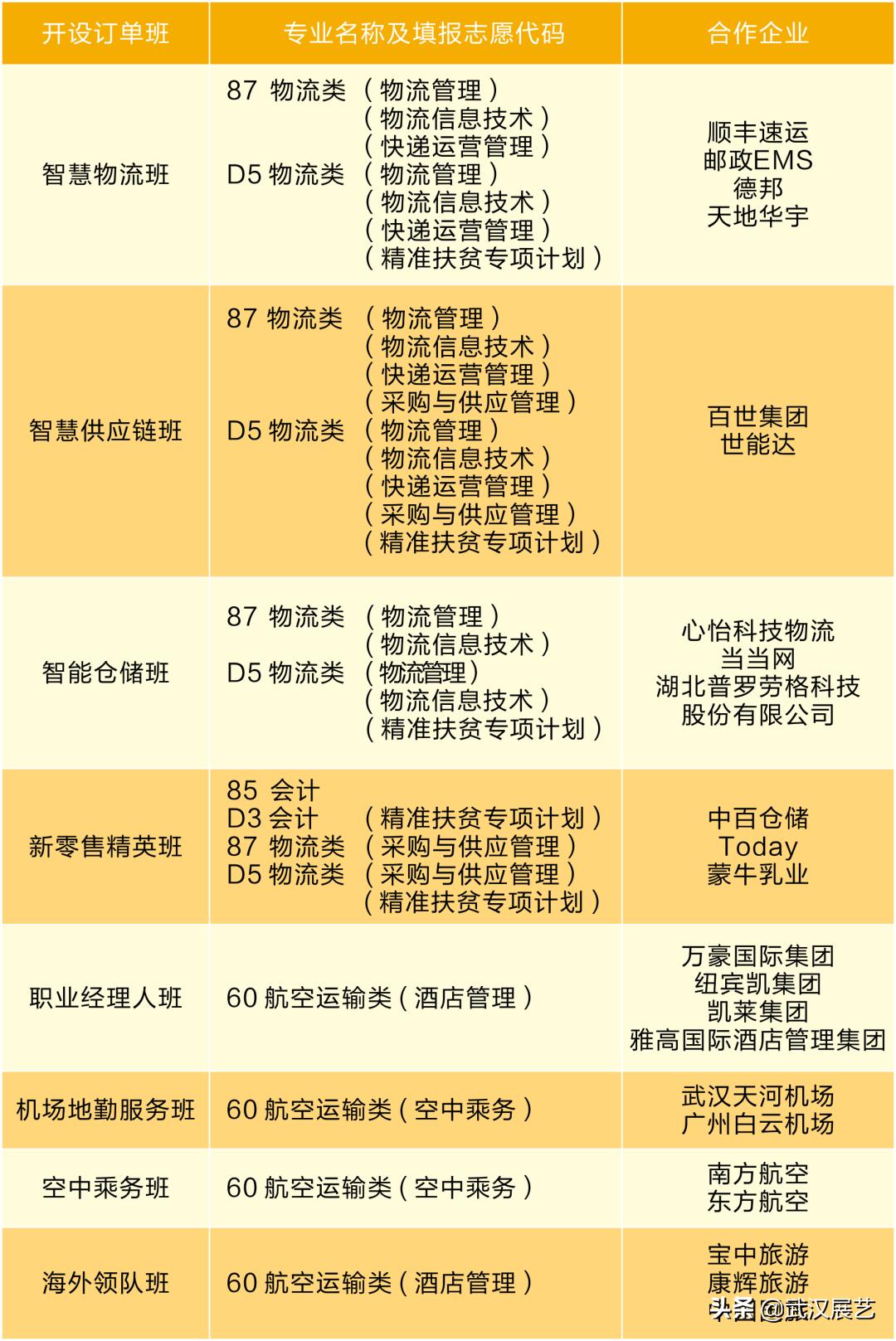 职业学院高端就业订单班,毕业后可直通央企的王牌专业