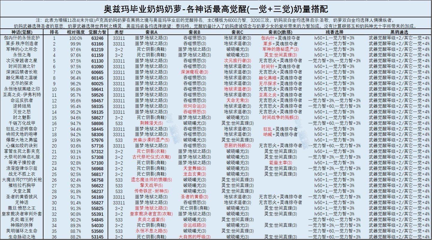 dnf奶萝带皇家还是大祭司好,dnf奶萝的永恒占据怎么用啊