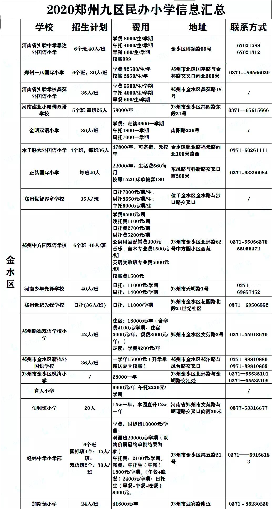 郑州市最贵小学,郑州最便宜的私立小学学费多少钱