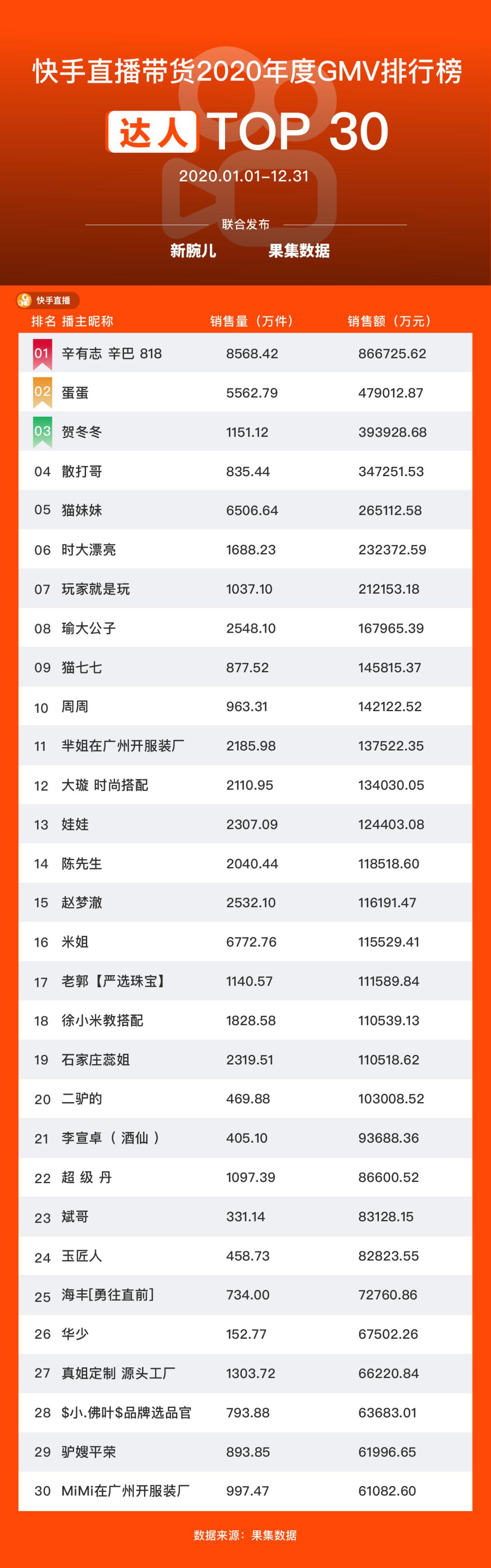 2020年度平台榜单TOP30，辛巴家族霸榜，中腰部主播崛起